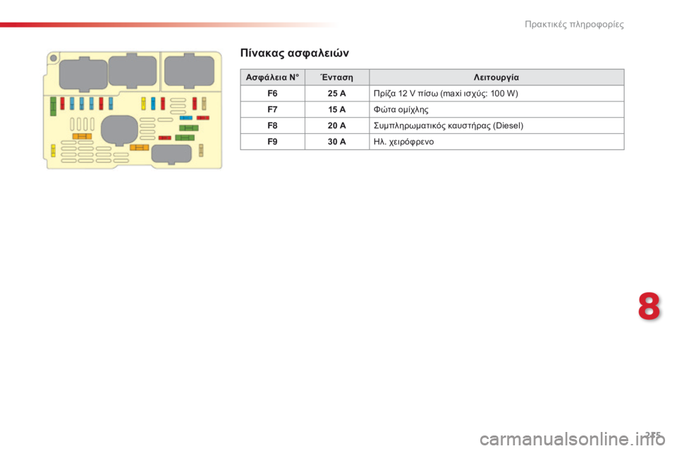 CITROEN C5 2015 ΟΔΗΓΌΣ ΧΡΉΣΗΣ (in Greek) 215
C5_el_Chap08_information_ed01-2014
Πίνακας ασφαλειών
Ασφάλεια N°Ένταση Λειτουργία
F6 25 AΠρίζα 12 V πίσω (maxi ισχύς: 100 W)
F7 15 AΦώτα CITROEN C5 2015 ΟΔΗΓΌΣ ΧΡΉΣΗΣ (in Greek) 215
C5_el_Chap08_information_ed01-2014
Πίνακας ασφαλειών
Ασφάλεια N°Ένταση Λειτουργία
F6 25 AΠρίζα 12 V πίσω (maxi ισχύς: 100 W)
F7 15 AΦώτα