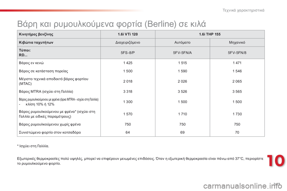 CITROEN C5 2015  ΟΔΗΓΌΣ ΧΡΉΣΗΣ (in Greek) 243
C5_el_Chap10_caracteristique_ed01-2014
* Ισχύει στη γαλ λία.
Βάρη και ρυμουλκούμενα φορτία (Berline) σε κιλά
Κινητήρες βενζίνης 1.6i