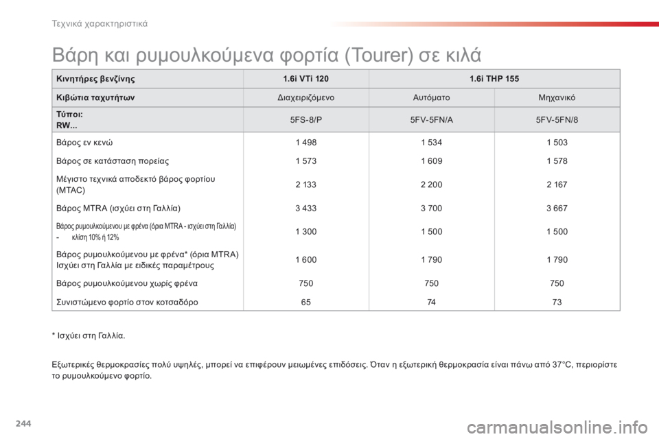 CITROEN C5 2015  ΟΔΗΓΌΣ ΧΡΉΣΗΣ (in Greek) 244
C5_el_Chap10_caracteristique_ed01-2014
Κινητήρες βενζίνης1.6i VTi 120 1.6i THP 155
Κιβώτια ταχυτήτων
δι
 αχειριζόμενοΑυτόματοΜηχανικό