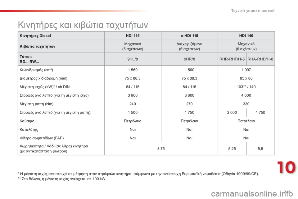 CITROEN C5 2015  ΟΔΗΓΌΣ ΧΡΉΣΗΣ (in Greek) 245
C5_el_Chap10_caracteristique_ed01-2014
* η μέγιστη ισχύς αντιστοιχεί σε μέτρηση στον στρόφαλο κινητήρα, σύμφωνα με την αντίστ