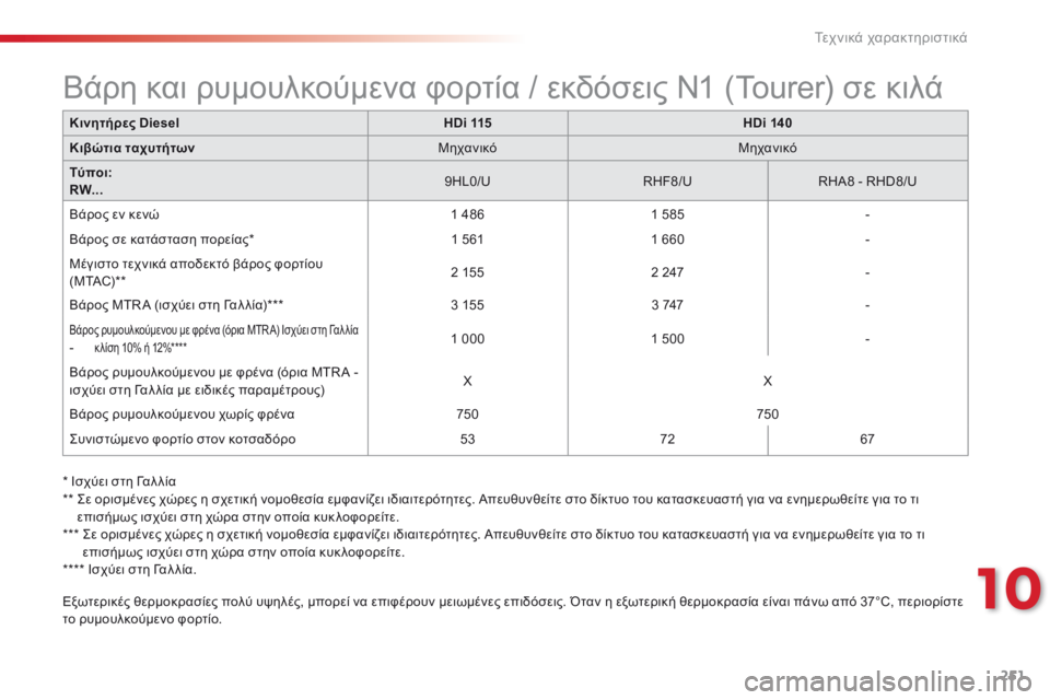 CITROEN C5 2015  ΟΔΗΓΌΣ ΧΡΉΣΗΣ (in Greek) 251
C5_el_Chap10_caracteristique_ed01-2014
Εξωτερικές θερμοκρασίες πολύ υψηλές, μπορεί να επιφέρουν μειωμένες επιδόσεις. Όταν η 