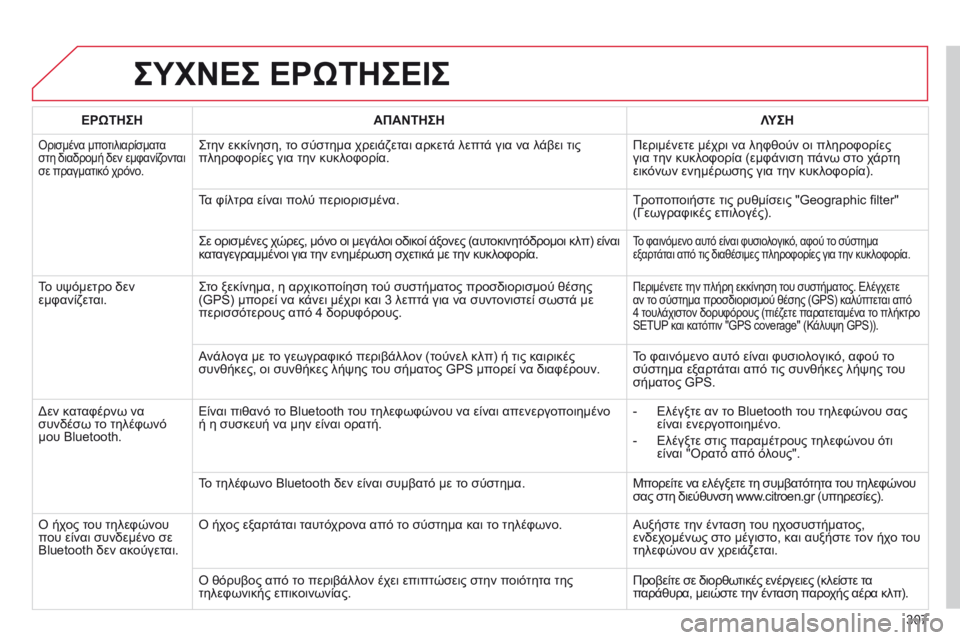 CITROEN C5 2015 ΟΔΗΓΌΣ ΧΡΉΣΗΣ (in Greek) 307
C5_el_Chap11b_RT6-2-8_ed01-2014
ΣΥΧΝΕΣ ΕΡώΤΗΣΕΙΣ
ΕΡώΤΗΣΗΑΠΑΝΤΗΣΗ Λ ΥΣΗ
όρισμένα μποτιλιαρίσματα
στη διαδρομή δεν εμφαν CITROEN C5 2015 ΟΔΗΓΌΣ ΧΡΉΣΗΣ (in Greek) 307
C5_el_Chap11b_RT6-2-8_ed01-2014
ΣΥΧΝΕΣ ΕΡώΤΗΣΕΙΣ
ΕΡώΤΗΣΗΑΠΑΝΤΗΣΗ Λ ΥΣΗ
όρισμένα μποτιλιαρίσματα
στη διαδρομή δεν εμφαν