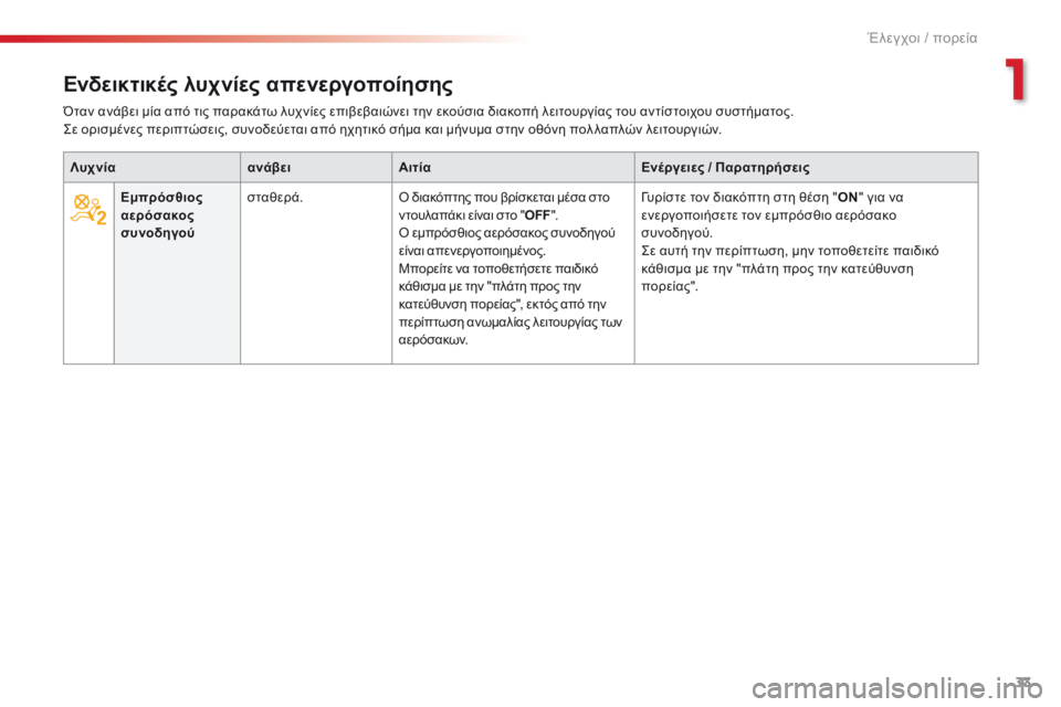 CITROEN C5 2015 ΟΔΗΓΌΣ ΧΡΉΣΗΣ (in Greek) 33
C5_el_Chap01_controle-de-marche_ed01-2014
Ενδεικτικές λυχνίες απενεργοποίησης
ΛυχνίαανάβειΑιτία Ενέργειες / Παρατηρήσεις
Εμ CITROEN C5 2015 ΟΔΗΓΌΣ ΧΡΉΣΗΣ (in Greek) 33
C5_el_Chap01_controle-de-marche_ed01-2014
Ενδεικτικές λυχνίες απενεργοποίησης
ΛυχνίαανάβειΑιτία Ενέργειες / Παρατηρήσεις
Εμ