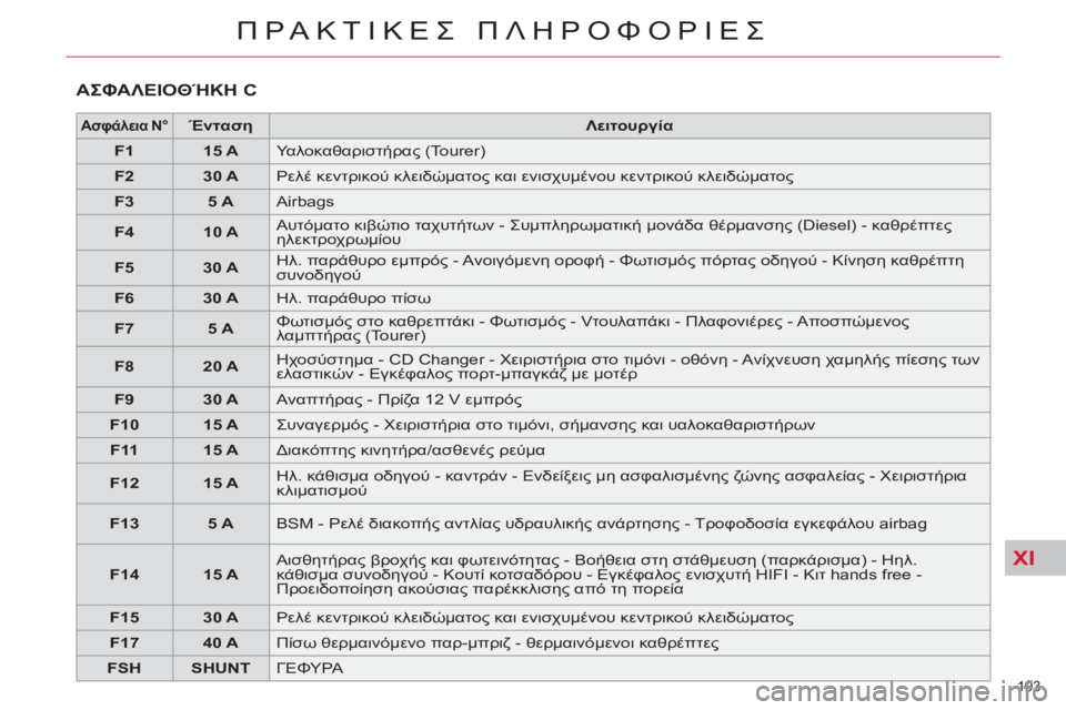 CITROEN C5 2014 ΟΔΗΓΌΣ ΧΡΉΣΗΣ (in Greek) XI
193
ΠΡΑΚΤΙΚΕΣ ΠΛΗΡΟΦΟΡΙΕΣ
ΑΣΦΑΛΕΙΟΘΉΚΗ C
Ασφάλεια N°
Ένταση
Λειτουργία
F1
15 A
Υαλ CITROEN C5 2014 ΟΔΗΓΌΣ ΧΡΉΣΗΣ (in Greek) XI
193
ΠΡΑΚΤΙΚΕΣ ΠΛΗΡΟΦΟΡΙΕΣ
ΑΣΦΑΛΕΙΟΘΉΚΗ C
Ασφάλεια N°
Ένταση
Λειτουργία
F1
15 A
Υαλ