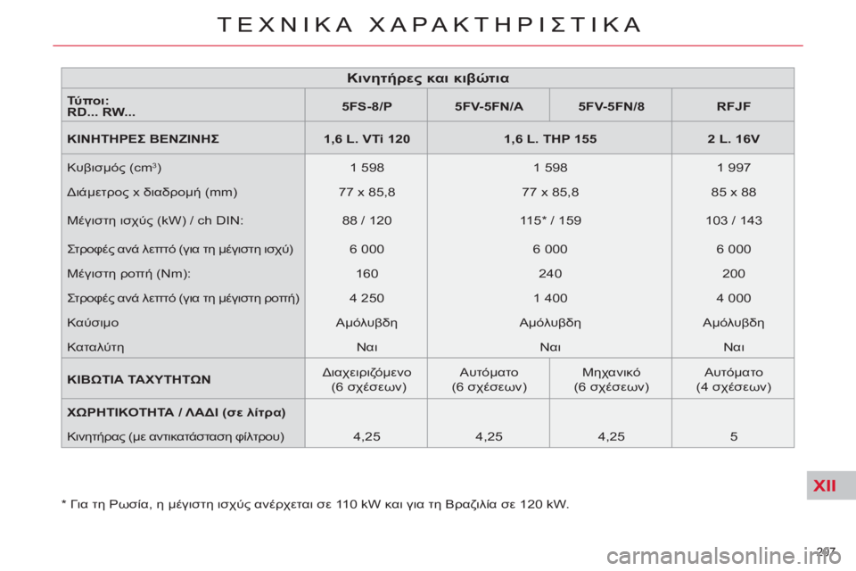 CITROEN C5 2014  ΟΔΗΓΌΣ ΧΡΉΣΗΣ (in Greek) XII
207 
ΤΕΧΝΙΚΑ ΧΑΡΑΚΤΗΡΙΣΤΙΚΑ
 
 
*  
 Για τη Ρωσία, η μέγιστη ισχύς ανέρχεται σε 110 kW και για τη Βραζιλία σε 120 kW.  
207