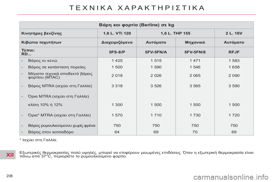 CITROEN C5 2014  ΟΔΗΓΌΣ ΧΡΉΣΗΣ (in Greek) XII
208 
ΤΕΧΝΙΚΑ ΧΑΡΑΚΤΗΡΙΣΤΙΚΑ
*   
Ισχύει στη Γαλλία.  
 
Βάρη και φορτία (Berline) σε kg 
 
 
Κινητήρες βενζίνης 
   
 
1,6 L.   