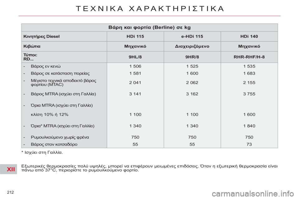 CITROEN C5 2014 ΟΔΗΓΌΣ ΧΡΉΣΗΣ (in Greek) XII
212
ΤΕΧΝΙΚΑ ΧΑΡΑΚΤΗΡΙΣΤΙΚΑ
Εξωτερικές θερμοκρασίες πολύ υψηλές, μπορεί να επιφέρουν μειωμένες επιδόσ CITROEN C5 2014 ΟΔΗΓΌΣ ΧΡΉΣΗΣ (in Greek) XII
212
ΤΕΧΝΙΚΑ ΧΑΡΑΚΤΗΡΙΣΤΙΚΑ
Εξωτερικές θερμοκρασίες πολύ υψηλές, μπορεί να επιφέρουν μειωμένες επιδόσ