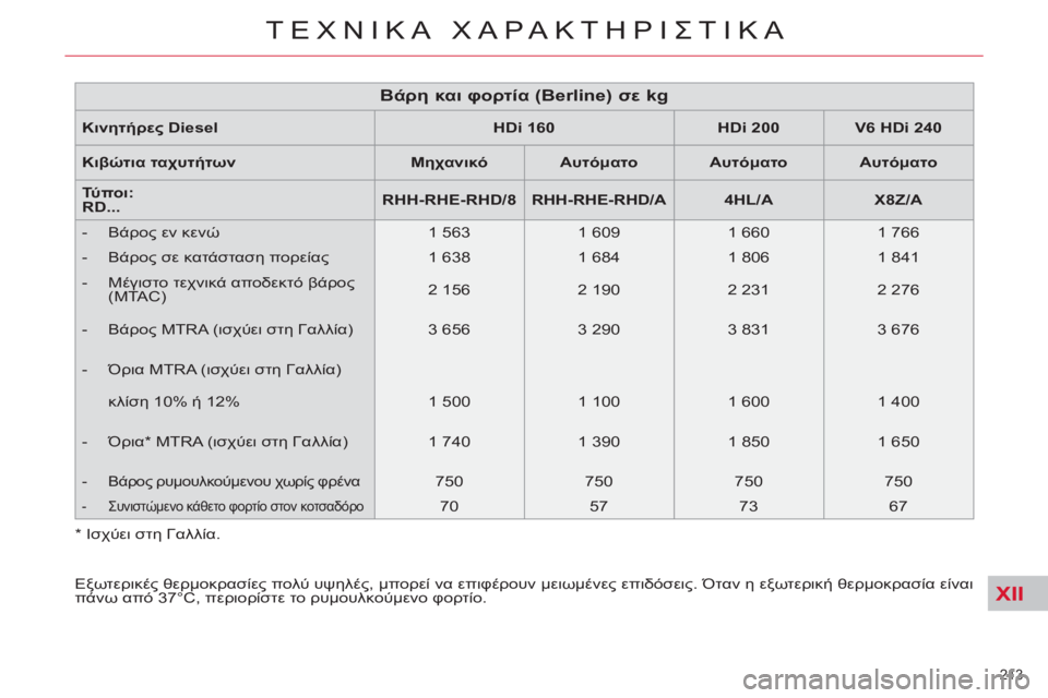 CITROEN C5 2014 ΟΔΗΓΌΣ ΧΡΉΣΗΣ (in Greek) XII
213
ΤΕΧΝΙΚΑ ΧΑΡΑΚΤΗΡΙΣΤΙΚΑ
Κινητήρες Diesel
HDi 160
HDi 200
V6 HDi 240
Κιβώτια ταχυτήτων
Μηχανικ CITROEN C5 2014 ΟΔΗΓΌΣ ΧΡΉΣΗΣ (in Greek) XII
213
ΤΕΧΝΙΚΑ ΧΑΡΑΚΤΗΡΙΣΤΙΚΑ
Κινητήρες Diesel
HDi 160
HDi 200
V6 HDi 240
Κιβώτια ταχυτήτων
Μηχανικ