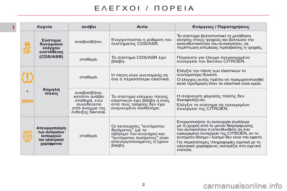 CITROEN C5 2014 ΟΔΗΓΌΣ ΧΡΉΣΗΣ (in Greek) I
ΕΛΕΓΧΟΙ / ΠΟΡΕΙΑ
2
Λυχνία
ανάβει Αιτία Ενέργειες / Παρατηρήσεις
Σύστημα
δυναμικού ελέγχου CITROEN C5 2014 ΟΔΗΓΌΣ ΧΡΉΣΗΣ (in Greek) I
ΕΛΕΓΧΟΙ / ΠΟΡΕΙΑ
2
Λυχνία
ανάβει Αιτία Ενέργειες / Παρατηρήσεις
Σύστημα
δυναμικού ελέγχου