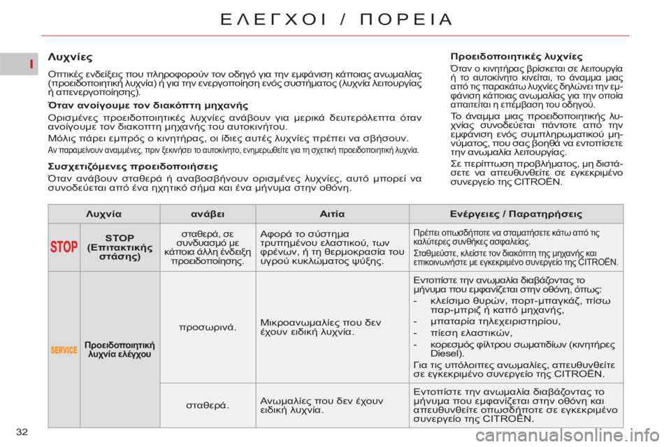 CITROEN C5 2014 ΟΔΗΓΌΣ ΧΡΉΣΗΣ (in Greek) I
32
ΕΛΕΓΧΟΙ / ΠΟΡΕΙΑ
Λυχνίες
Οπτικές ενδείξεις που πληροφορούν τον οδηγό για την εμφάνιση κάποιας CITROEN C5 2014 ΟΔΗΓΌΣ ΧΡΉΣΗΣ (in Greek) I
32
ΕΛΕΓΧΟΙ / ΠΟΡΕΙΑ
Λυχνίες
Οπτικές ενδείξεις που πληροφορούν τον οδηγό για την εμφάνιση κάποιας
