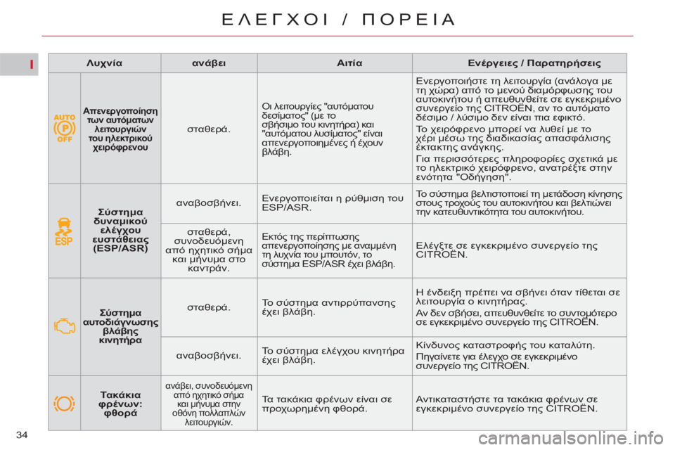 CITROEN C5 2014 ΟΔΗΓΌΣ ΧΡΉΣΗΣ (in Greek) I
34
ΕΛΕΓΧΟΙ / ΠΟΡΕΙΑ
Σύστημα
δυναμικού
ελέγχου
ευστάθειας
(ESP/ASR)
αναβοσβήνει. Ενεργοποιείται η CITROEN C5 2014 ΟΔΗΓΌΣ ΧΡΉΣΗΣ (in Greek) I
34
ΕΛΕΓΧΟΙ / ΠΟΡΕΙΑ
Σύστημα
δυναμικού
ελέγχου
ευστάθειας
(ESP/ASR)
αναβοσβήνει. Ενεργοποιείται η