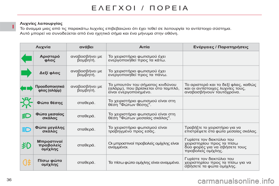 CITROEN C5 2014 ΟΔΗΓΌΣ ΧΡΉΣΗΣ (in Greek) I
36
ΕΛΕΓΧΟΙ / ΠΟΡΕΙΑ
Μπροστινοί
προβολείς
ομίχλης
σταθερά. Οι μπροστινοί προβολείς ομίχλης είνα CITROEN C5 2014 ΟΔΗΓΌΣ ΧΡΉΣΗΣ (in Greek) I
36
ΕΛΕΓΧΟΙ / ΠΟΡΕΙΑ
Μπροστινοί
προβολείς
ομίχλης
σταθερά. Οι μπροστινοί προβολείς ομίχλης είνα