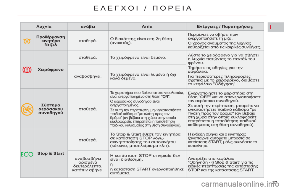 CITROEN C5 2014 ΟΔΗΓΌΣ ΧΡΉΣΗΣ (in Greek) I
37
ΕΛΕΓΧΟΙ / ΠΟΡΕΙΑ
Λυχνία
ανάβει
Αιτία
Ενέργειες / Παρατηρήσεις
Προθέρμανση
κιν CITROEN C5 2014 ΟΔΗΓΌΣ ΧΡΉΣΗΣ (in Greek) I
37
ΕΛΕΓΧΟΙ / ΠΟΡΕΙΑ
Λυχνία
ανάβει
Αιτία
Ενέργειες / Παρατηρήσεις
Προθέρμανση
κιν