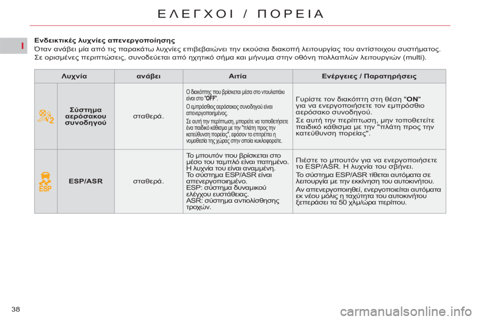 CITROEN C5 2014 ΟΔΗΓΌΣ ΧΡΉΣΗΣ (in Greek) I
38
ΕΛΕΓΧΟΙ / ΠΟΡΕΙΑ
Ενδεικτικές λυχνίες απενεργοποίησης
Όταν ανάβει μία από τις παρακάτω λυχνί CITROEN C5 2014 ΟΔΗΓΌΣ ΧΡΉΣΗΣ (in Greek) I
38
ΕΛΕΓΧΟΙ / ΠΟΡΕΙΑ
Ενδεικτικές λυχνίες απενεργοποίησης
Όταν ανάβει μία από τις παρακάτω λυχνί