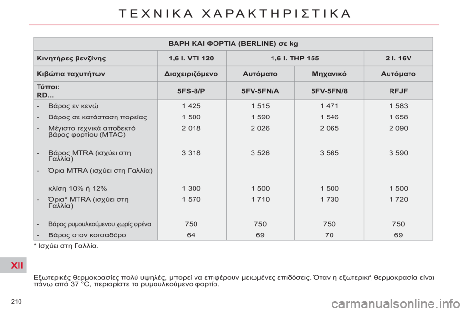 CITROEN C5 2012 ΟΔΗΓΌΣ ΧΡΉΣΗΣ (in Greek) XII
210
ΤΕΧΝΙΚΑ ΧΑΡΑΚΤΗΡΙΣΤΙΚΑ
ΒΑΡΗ ΚΑΙ ΦΟΡΤΙΑ (BERLINE) σε kg
Κινητήρες βενζίνης
1,6 l. VTI 120
1,6 l. THP 155
CITROEN C5 2012 ΟΔΗΓΌΣ ΧΡΉΣΗΣ (in Greek) XII
210
ΤΕΧΝΙΚΑ ΧΑΡΑΚΤΗΡΙΣΤΙΚΑ
ΒΑΡΗ ΚΑΙ ΦΟΡΤΙΑ (BERLINE) σε kg
Κινητήρες βενζίνης
1,6 l. VTI 120
1,6 l. THP 155