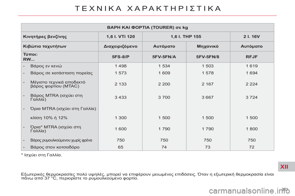 CITROEN C5 2012 ΟΔΗΓΌΣ ΧΡΉΣΗΣ (in Greek) XII
211
ΤΕΧΝΙΚΑ ΧΑΡΑΚΤΗΡΙΣΤΙΚΑ
ΒΑΡΗ ΚΑΙ ΦΟΡΤΙΑ (TOURER) σε kg
Κινητήρες βενζίνης
1,6 l. VTi 120
1,6 l. THP 155
CITROEN C5 2012 ΟΔΗΓΌΣ ΧΡΉΣΗΣ (in Greek) XII
211
ΤΕΧΝΙΚΑ ΧΑΡΑΚΤΗΡΙΣΤΙΚΑ
ΒΑΡΗ ΚΑΙ ΦΟΡΤΙΑ (TOURER) σε kg
Κινητήρες βενζίνης
1,6 l. VTi 120
1,6 l. THP 155