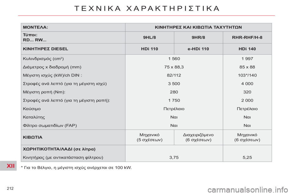 CITROEN C5 2012 ΟΔΗΓΌΣ ΧΡΉΣΗΣ (in Greek) XII
212
ΤΕΧΝΙΚΑ ΧΑΡΑΚΤΗΡΙΣΤΙΚΑ
* Για το Βέλγιο, η μέγιστη ισχύς ανέρχεται σε 100 kW.
ΜΟΝΤΕΛΑ:
ΚΙΝΗΤΗΡΕΣ ΚΑ CITROEN C5 2012 ΟΔΗΓΌΣ ΧΡΉΣΗΣ (in Greek) XII
212
ΤΕΧΝΙΚΑ ΧΑΡΑΚΤΗΡΙΣΤΙΚΑ
* Για το Βέλγιο, η μέγιστη ισχύς ανέρχεται σε 100 kW.
ΜΟΝΤΕΛΑ:
ΚΙΝΗΤΗΡΕΣ ΚΑ