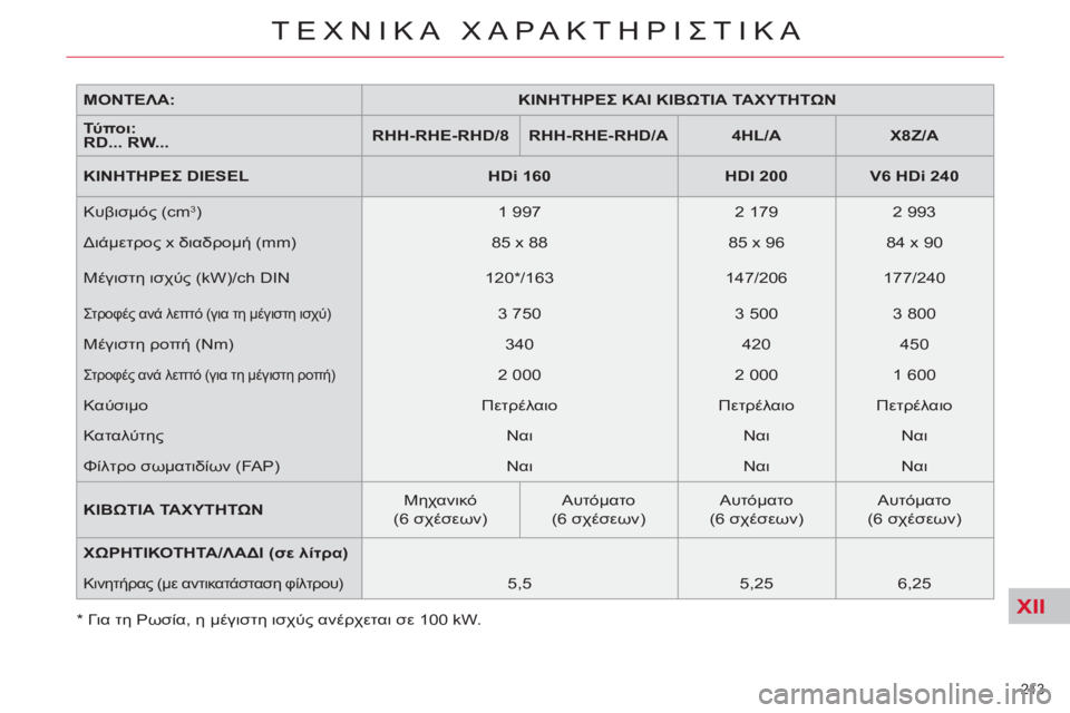 CITROEN C5 2012 ΟΔΗΓΌΣ ΧΡΉΣΗΣ (in Greek) XII
213
ΤΕΧΝΙΚΑ ΧΑΡΑΚΤΗΡΙΣΤΙΚΑ
ΜΟΝΤΕΛΑ:
ΚΙΝΗΤΗΡΕΣ ΚΑΙ ΚΙΒΩΤΙΑ
ΤΑΧΥΤΗΤΩΝ
Τύ πο ι:
RD... RW...
RHH-RHE
-RHD CITROEN C5 2012 ΟΔΗΓΌΣ ΧΡΉΣΗΣ (in Greek) XII
213
ΤΕΧΝΙΚΑ ΧΑΡΑΚΤΗΡΙΣΤΙΚΑ
ΜΟΝΤΕΛΑ:
ΚΙΝΗΤΗΡΕΣ ΚΑΙ ΚΙΒΩΤΙΑ
ΤΑΧΥΤΗΤΩΝ
Τύ πο ι:
RD... RW...
RHH-RHE
-RHD