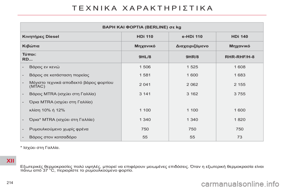 CITROEN C5 2012 ΟΔΗΓΌΣ ΧΡΉΣΗΣ (in Greek) XII
214
ΤΕΧΝΙΚΑ ΧΑΡΑΚΤΗΡΙΣΤΙΚΑ
ΒΑΡΗ ΚΑΙ ΦΟΡΤΙΑ (BERLINE) σε kg
Κινητήρες Diesel
HDi 110
e-HDi 110
HDi 140
Κι CITROEN C5 2012 ΟΔΗΓΌΣ ΧΡΉΣΗΣ (in Greek) XII
214
ΤΕΧΝΙΚΑ ΧΑΡΑΚΤΗΡΙΣΤΙΚΑ
ΒΑΡΗ ΚΑΙ ΦΟΡΤΙΑ (BERLINE) σε kg
Κινητήρες Diesel
HDi 110
e-HDi 110
HDi 140
Κι