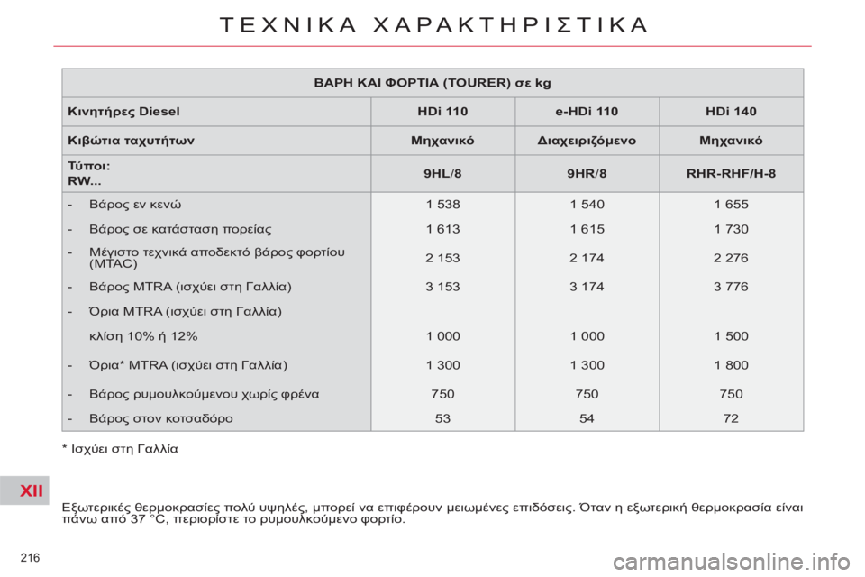 CITROEN C5 2012 ΟΔΗΓΌΣ ΧΡΉΣΗΣ (in Greek) XII
216
ΤΕΧΝΙΚΑ ΧΑΡΑΚΤΗΡΙΣΤΙΚΑ
ΒΑΡΗ ΚΑΙ ΦΟΡΤΙΑ (TOURER) σε kg
Κινητήρες Diesel
HDi 110
e-HDi 110
HDi 140
Κι CITROEN C5 2012 ΟΔΗΓΌΣ ΧΡΉΣΗΣ (in Greek) XII
216
ΤΕΧΝΙΚΑ ΧΑΡΑΚΤΗΡΙΣΤΙΚΑ
ΒΑΡΗ ΚΑΙ ΦΟΡΤΙΑ (TOURER) σε kg
Κινητήρες Diesel
HDi 110
e-HDi 110
HDi 140
Κι