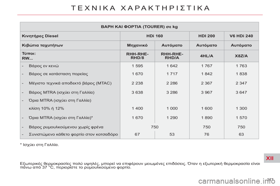 CITROEN C5 2012 ΟΔΗΓΌΣ ΧΡΉΣΗΣ (in Greek) XII
217
ΤΕΧΝΙΚΑ ΧΑΡΑΚΤΗΡΙΣΤΙΚΑ
ΒΑΡΗ ΚΑΙ ΦΟΡΤΙΑ (TOURER) σε kg
Κινητήρες Diesel
HDi 160
HDI 200
V6 HDi 240
Κι CITROEN C5 2012 ΟΔΗΓΌΣ ΧΡΉΣΗΣ (in Greek) XII
217
ΤΕΧΝΙΚΑ ΧΑΡΑΚΤΗΡΙΣΤΙΚΑ
ΒΑΡΗ ΚΑΙ ΦΟΡΤΙΑ (TOURER) σε kg
Κινητήρες Diesel
HDi 160
HDI 200
V6 HDi 240
Κι
