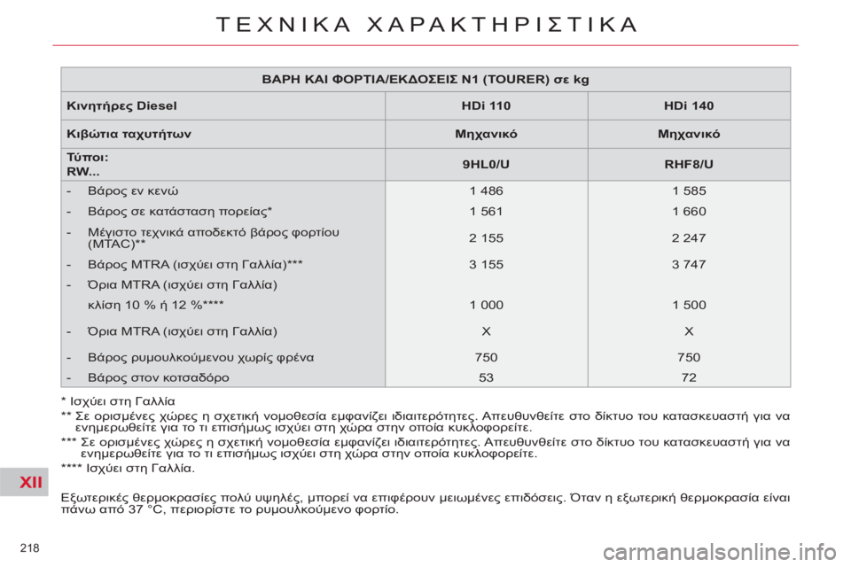 CITROEN C5 2012 ΟΔΗΓΌΣ ΧΡΉΣΗΣ (in Greek) XII
218
ΤΕΧΝΙΚΑ ΧΑΡΑΚΤΗΡΙΣΤΙΚΑ
Εξωτερικές θερμοκρασίες πολύ υψηλές, μπορεί να επιφέρουν μειωμένες επιδόσει CITROEN C5 2012 ΟΔΗΓΌΣ ΧΡΉΣΗΣ (in Greek) XII
218
ΤΕΧΝΙΚΑ ΧΑΡΑΚΤΗΡΙΣΤΙΚΑ
Εξωτερικές θερμοκρασίες πολύ υψηλές, μπορεί να επιφέρουν μειωμένες επιδόσει