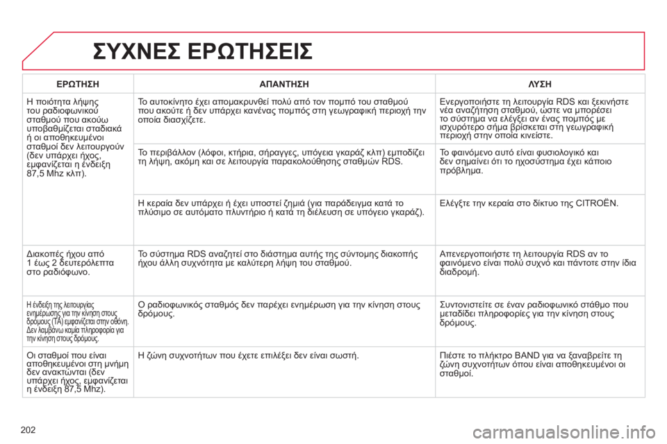 CITROEN C-ELYSÉE 2014 ΟΔΗΓΌΣ ΧΡΉΣΗΣ (in Greek) 202
ΣΥΧΝΕΣ ΕΡΩΤΗΣΕΙΣ
ΕΡΩΤΗΣΗΑΠΑΝΤΗΣΗΛΥΣΗ
Η ποιότητα λήψηςτου ραδιοφωνικού
σταθμού που ακούω
υποβαθμίζεται CITROEN C-ELYSÉE 2014 ΟΔΗΓΌΣ ΧΡΉΣΗΣ (in Greek) 202
ΣΥΧΝΕΣ ΕΡΩΤΗΣΕΙΣ
ΕΡΩΤΗΣΗΑΠΑΝΤΗΣΗΛΥΣΗ
Η ποιότητα λήψηςτου ραδιοφωνικού
σταθμού που ακούω
υποβαθμίζεται