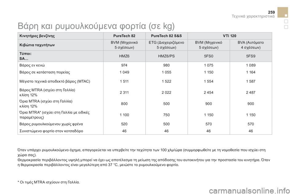 CITROEN DS3 2017  ΟΔΗΓΌΣ ΧΡΉΣΗΣ (in Greek) 259
DS3_el_Chap10_caracteristiques_ed02-2015
Όταν υπάρχει ρυμουλκούμενο όχημα, απαγορεύεται να υπερβείτε την ταχύτητα των 100 χλμ/