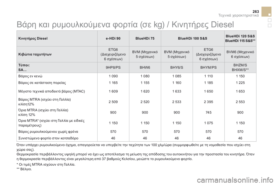 CITROEN DS3 2017  ΟΔΗΓΌΣ ΧΡΉΣΗΣ (in Greek) 263
DS3_el_Chap10_caracteristiques_ed02-2015
Κινητήρες Diesele- HDi 90BlueHDi 75 BlueHDi 100 S&S BlueHDi 120 S&S
BlueHDi 115 S&S**
Κιβώτια ταχυτήτων ETG6 
(Διαχειριζ