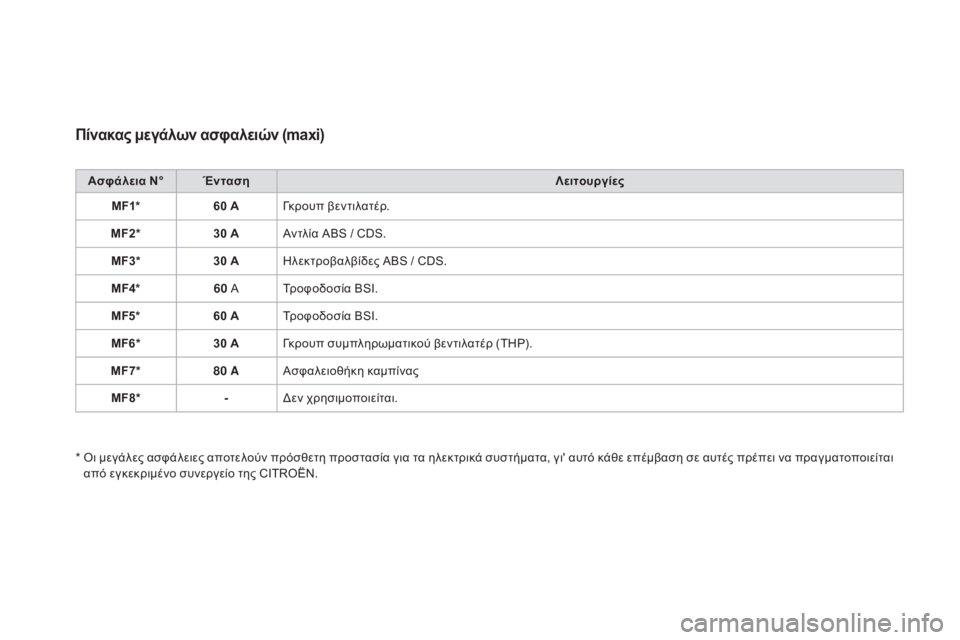 CITROEN DS3 2016 ΟΔΗΓΌΣ ΧΡΉΣΗΣ (in Greek) DS3_el_Chap08_info-pratiques_ed01-2015
Πίνακας μεγάλων ασφαλειών (maxi)
Ασφάλεια N°Ένταση Λειτουργίες
MF1* 60 AΓκρουπ βεντιλατέρ.
MF2* CITROEN DS3 2016 ΟΔΗΓΌΣ ΧΡΉΣΗΣ (in Greek) DS3_el_Chap08_info-pratiques_ed01-2015
Πίνακας μεγάλων ασφαλειών (maxi)
Ασφάλεια N°Ένταση Λειτουργίες
MF1* 60 AΓκρουπ βεντιλατέρ.
MF2*