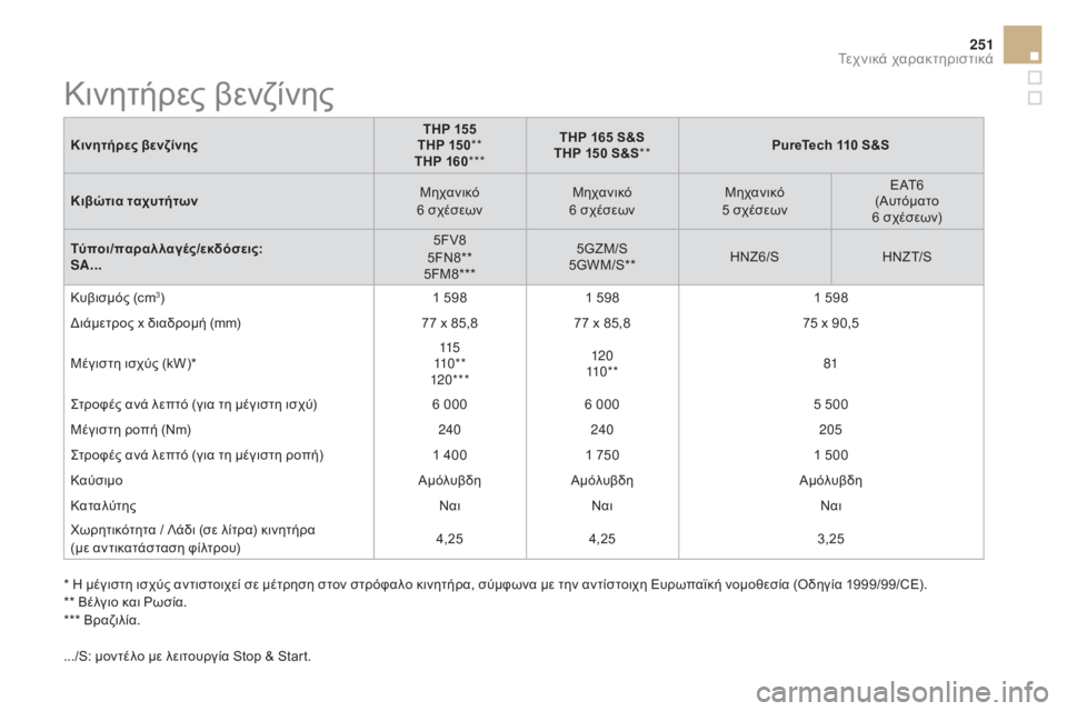 CITROEN DS3 2016 ΟΔΗΓΌΣ ΧΡΉΣΗΣ (in Greek) 251
DS3_el_Chap10_caracteristiques_ed01-2015
Κινητήρες βενζίνηςtHP 155tH
P 150**tH
P 160***tH P 165 S&StH
P 150 S&S** Purete
ch 110 S&S
Κιβώτια ταχυτήτων Μηχανι CITROEN DS3 2016 ΟΔΗΓΌΣ ΧΡΉΣΗΣ (in Greek) 251
DS3_el_Chap10_caracteristiques_ed01-2015
Κινητήρες βενζίνηςtHP 155tH
P 150**tH
P 160***tH P 165 S&StH
P 150 S&S** Purete
ch 110 S&S
Κιβώτια ταχυτήτων Μηχανι