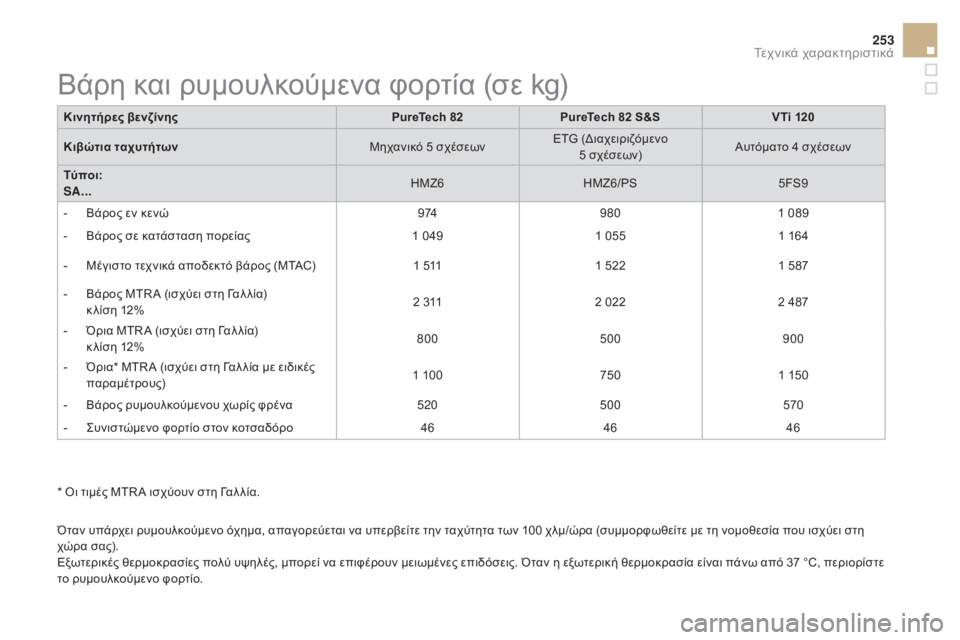 CITROEN DS3 2016 ΟΔΗΓΌΣ ΧΡΉΣΗΣ (in Greek) 253
DS3_el_Chap10_caracteristiques_ed01-2015
* Όι τιμές MTR A ισχύουν στη Γαλ λία.
Όταν υπάρχει ρυμουλκούμενο όχημα, απαγορεύεται να CITROEN DS3 2016 ΟΔΗΓΌΣ ΧΡΉΣΗΣ (in Greek) 253
DS3_el_Chap10_caracteristiques_ed01-2015
* Όι τιμές MTR A ισχύουν στη Γαλ λία.
Όταν υπάρχει ρυμουλκούμενο όχημα, απαγορεύεται να