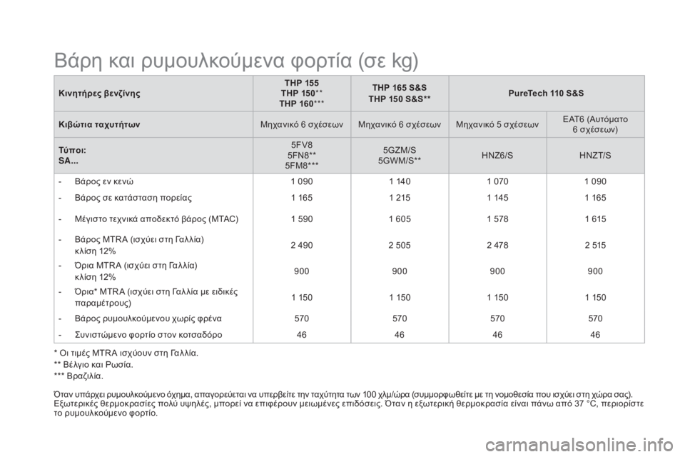 CITROEN DS3 2016 ΟΔΗΓΌΣ ΧΡΉΣΗΣ (in Greek) DS3_el_Chap10_caracteristiques_ed01-2015
Κινητήρες βενζίνηςtHP 155tH
P 150**tH
P 160***tH P 165 S&StH
P 150 S&S**Purete
ch 110 S&S
Κιβώτια ταχυτήτων Μηχανικό 6 CITROEN DS3 2016 ΟΔΗΓΌΣ ΧΡΉΣΗΣ (in Greek) DS3_el_Chap10_caracteristiques_ed01-2015
Κινητήρες βενζίνηςtHP 155tH
P 150**tH
P 160***tH P 165 S&StH
P 150 S&S**Purete
ch 110 S&S
Κιβώτια ταχυτήτων Μηχανικό 6