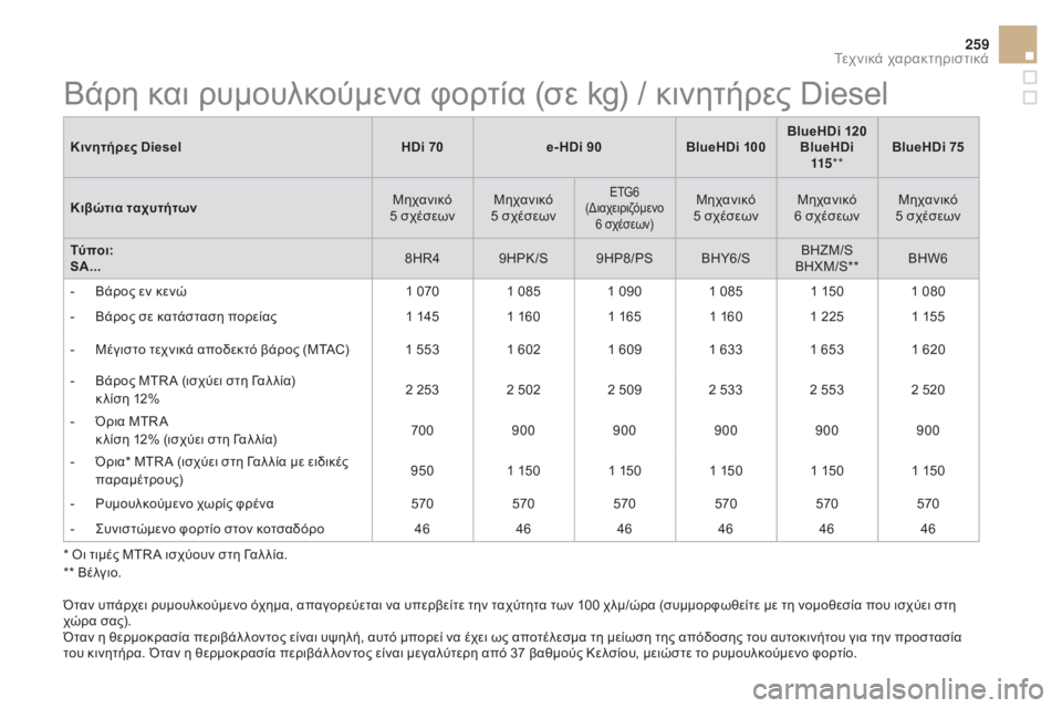 CITROEN DS3 2016 ΟΔΗΓΌΣ ΧΡΉΣΗΣ (in Greek) 259
DS3_el_Chap10_caracteristiques_ed01-2015
Κινητήρες DieselHDi 70e- HDi 90BlueHDi 100BlueHDi 120
BlueHDi 115 ** BlueHDi 75
Κιβώτια ταχυτήτων Μηχανικό
5 σχέσε CITROEN DS3 2016 ΟΔΗΓΌΣ ΧΡΉΣΗΣ (in Greek) 259
DS3_el_Chap10_caracteristiques_ed01-2015
Κινητήρες DieselHDi 70e- HDi 90BlueHDi 100BlueHDi 120
BlueHDi 115 ** BlueHDi 75
Κιβώτια ταχυτήτων Μηχανικό
5 σχέσε