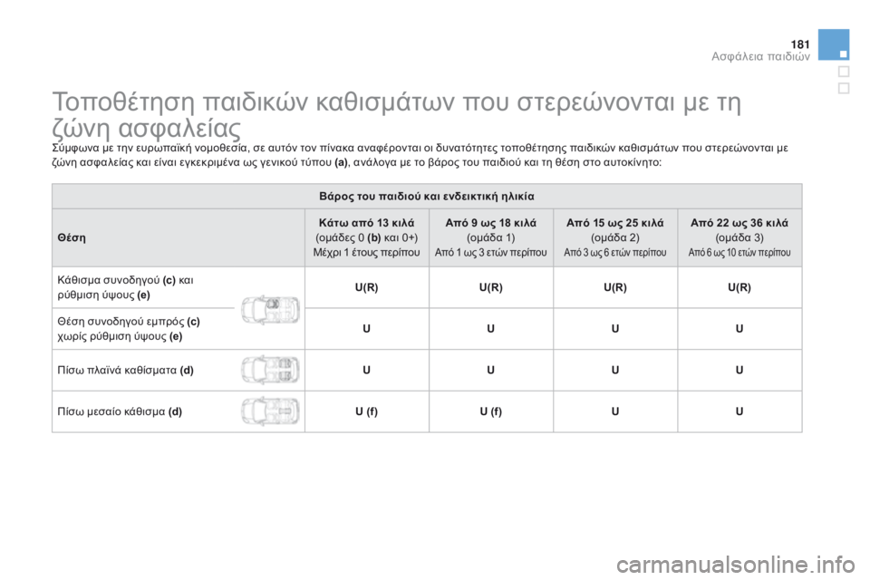 CITROEN DS3 2015  ΟΔΗΓΌΣ ΧΡΉΣΗΣ (in Greek) 181
DS3_el_Chap09_securite-enfants_ed01-2014
Τοποθέτηση παιδικών καθισμάτων που στερεώνονται με τη 
ζώνη ασφαλείας
Σύμφωνα με τη