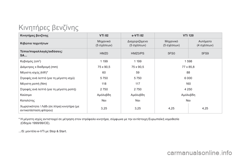 CITROEN DS3 2015 ΟΔΗΓΌΣ ΧΡΉΣΗΣ (in Greek) DS3_el_Chap12_caracteristiques_ed01-2014
Κινητήρες βενζίνηςVTi 82e-VTi 82 VTi 120
Κιβώτια ταχυτήτων Μηχανικό
(5 σχέσεων) Διαχειριζόμενο
(5 CITROEN DS3 2015 ΟΔΗΓΌΣ ΧΡΉΣΗΣ (in Greek) DS3_el_Chap12_caracteristiques_ed01-2014
Κινητήρες βενζίνηςVTi 82e-VTi 82 VTi 120
Κιβώτια ταχυτήτων Μηχανικό
(5 σχέσεων) Διαχειριζόμενο
(5