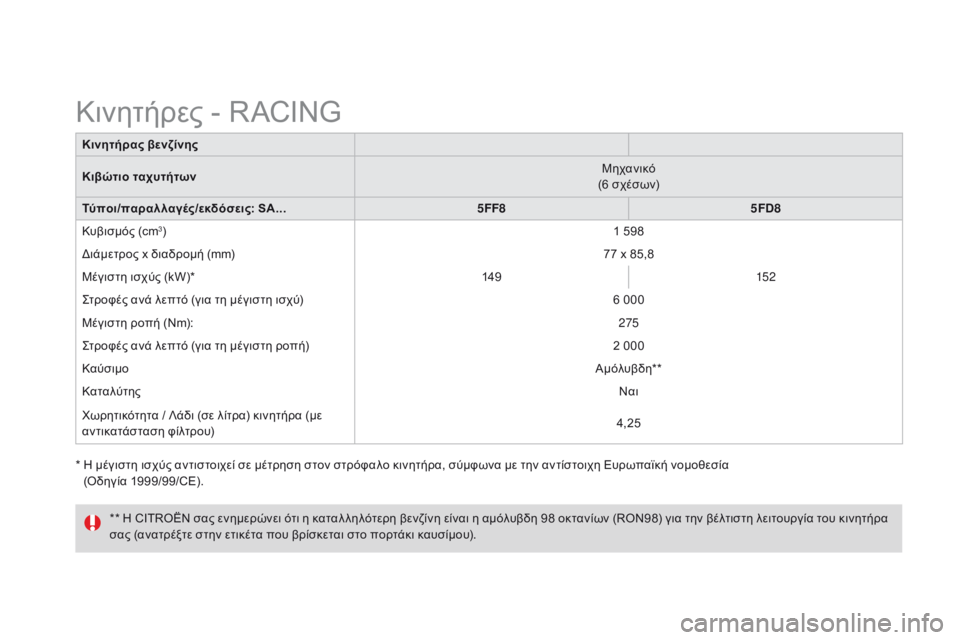 CITROEN DS3 2015 ΟΔΗΓΌΣ ΧΡΉΣΗΣ (in Greek) DS3_el_Chap12_caracteristiques_ed01-2014
* Η μέγιστη ισχύς αντιστοιχεί σε μέτρηση στον στρόφαλο κινητήρα, σύμφωνα με την αντίστ CITROEN DS3 2015 ΟΔΗΓΌΣ ΧΡΉΣΗΣ (in Greek) DS3_el_Chap12_caracteristiques_ed01-2014
* Η μέγιστη ισχύς αντιστοιχεί σε μέτρηση στον στρόφαλο κινητήρα, σύμφωνα με την αντίστ
