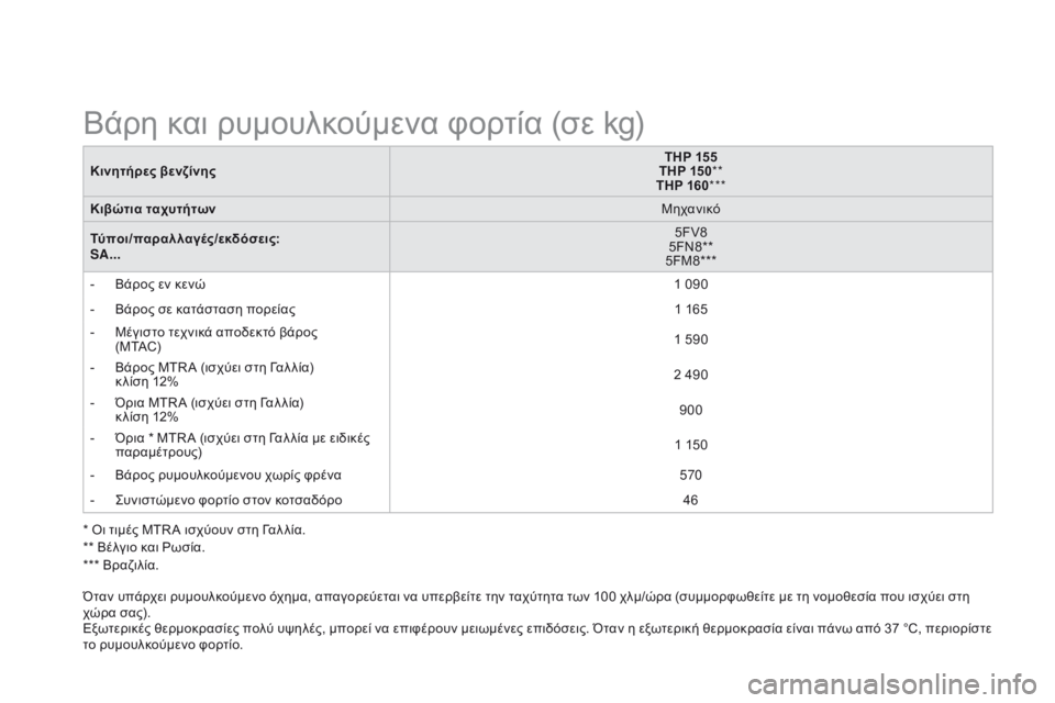 CITROEN DS3 2015 ΟΔΗΓΌΣ ΧΡΉΣΗΣ (in Greek) DS3_el_Chap12_caracteristiques_ed01-2014
Κινητήρες βενζίνηςTHP 155
THP 150 **
THP 160 ***
Κιβώτια ταχυτήτων Μηχανικό
Τύποι/παραλλαγές/εκδόσ CITROEN DS3 2015 ΟΔΗΓΌΣ ΧΡΉΣΗΣ (in Greek) DS3_el_Chap12_caracteristiques_ed01-2014
Κινητήρες βενζίνηςTHP 155
THP 150 **
THP 160 ***
Κιβώτια ταχυτήτων Μηχανικό
Τύποι/παραλλαγές/εκδόσ