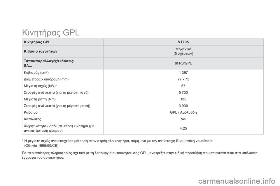 CITROEN DS3 2015 ΟΔΗΓΌΣ ΧΡΉΣΗΣ (in Greek) DS3_el_Chap12_caracteristiques_ed01-2014
Κινητήρας GPLVTi 95
Κιβώτιο ταχυτήτων Μηχανικό
(5 σχέσεων)
Τύποι/παραλλαγές/εκδόσεις:
SA... 8FR0 CITROEN DS3 2015 ΟΔΗΓΌΣ ΧΡΉΣΗΣ (in Greek) DS3_el_Chap12_caracteristiques_ed01-2014
Κινητήρας GPLVTi 95
Κιβώτιο ταχυτήτων Μηχανικό
(5 σχέσεων)
Τύποι/παραλλαγές/εκδόσεις:
SA... 8FR0