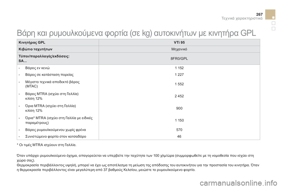 CITROEN DS3 2015 ΟΔΗΓΌΣ ΧΡΉΣΗΣ (in Greek) 267
DS3_el_Chap12_caracteristiques_ed01-2014
Κινητήρας GPLVTi 95
Κιβώτιο ταχυτήτων Μηχανικό
Τύποι/παραλλαγές/εκδόσεις:
SΑ... 8FR0/GPL
-
Β
CITROEN DS3 2015 ΟΔΗΓΌΣ ΧΡΉΣΗΣ (in Greek) 267
DS3_el_Chap12_caracteristiques_ed01-2014
Κινητήρας GPLVTi 95
Κιβώτιο ταχυτήτων Μηχανικό
Τύποι/παραλλαγές/εκδόσεις:
SΑ... 8FR0/GPL
-
Β