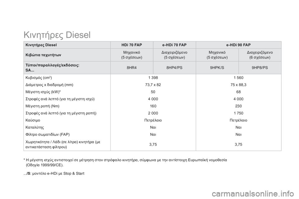 CITROEN DS3 2015 ΟΔΗΓΌΣ ΧΡΉΣΗΣ (in Greek) DS3_el_Chap12_caracteristiques_ed01-2014
Κινητήρες DieselHDi 70 FA Pe- HDi 70 FAP e- HDi 90 FAP
Κιβώτια ταχυτήτων Μηχανικό
(5 σχέσεων) Διαχειριζόμε CITROEN DS3 2015 ΟΔΗΓΌΣ ΧΡΉΣΗΣ (in Greek) DS3_el_Chap12_caracteristiques_ed01-2014
Κινητήρες DieselHDi 70 FA Pe- HDi 70 FAP e- HDi 90 FAP
Κιβώτια ταχυτήτων Μηχανικό
(5 σχέσεων) Διαχειριζόμε