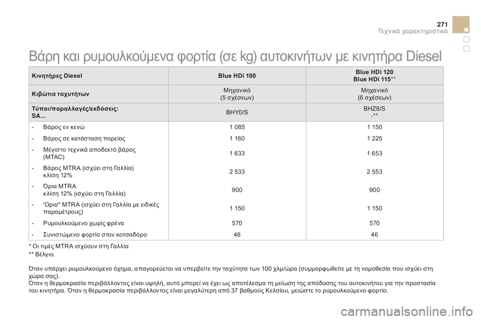 CITROEN DS3 2015 ΟΔΗΓΌΣ ΧΡΉΣΗΣ (in Greek) 271
DS3_el_Chap12_caracteristiques_ed01-2014
* Οι τιμές MTR A ισχύουν στη Γαλ λία
** Βέλγιο.
Βάρη και ρυμουλκούμενα φορτία (σε kg) αυτοκι CITROEN DS3 2015 ΟΔΗΓΌΣ ΧΡΉΣΗΣ (in Greek) 271
DS3_el_Chap12_caracteristiques_ed01-2014
* Οι τιμές MTR A ισχύουν στη Γαλ λία
** Βέλγιο.
Βάρη και ρυμουλκούμενα φορτία (σε kg) αυτοκι