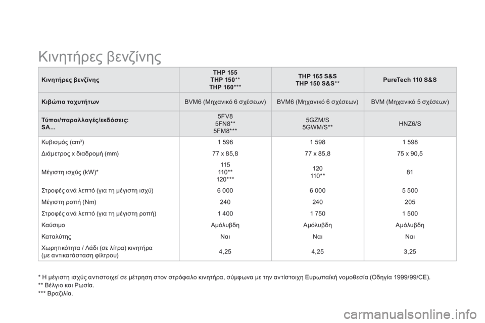 CITROEN DS3 2015 ΟΔΗΓΌΣ ΧΡΉΣΗΣ (in Greek) DS3-add_el_Chap12_caracteristiques_ed01-2014
Κινητήρες βενζίνηςTHP 155THP 150 * * THP 160 * * *
THP 165 S&STHP 150 S&S * * PureTech 110 S&S
Κιβώτια ταχυτήτω CITROEN DS3 2015 ΟΔΗΓΌΣ ΧΡΉΣΗΣ (in Greek) DS3-add_el_Chap12_caracteristiques_ed01-2014
Κινητήρες βενζίνηςTHP 155THP 150 * * THP 160 * * *
THP 165 S&STHP 150 S&S * * PureTech 110 S&S
Κιβώτια ταχυτήτω