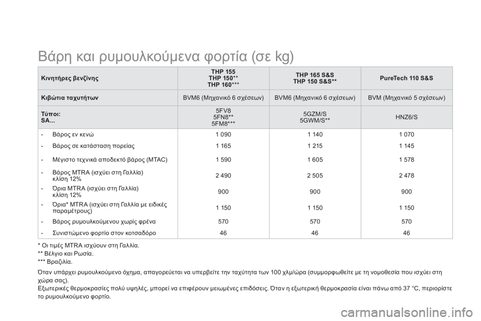 CITROEN DS3 2015 ΟΔΗΓΌΣ ΧΡΉΣΗΣ (in Greek) DS3-add_el_Chap12_caracteristiques_ed01-2014
Κινητήρες βενζίνηςTHP 155THP 150 * * THP 160 * * *
THP 165 S&STHP 150 S&S ** PureTech 110 S&S
Κιβώτια ταχυτήτων B CITROEN DS3 2015 ΟΔΗΓΌΣ ΧΡΉΣΗΣ (in Greek) DS3-add_el_Chap12_caracteristiques_ed01-2014
Κινητήρες βενζίνηςTHP 155THP 150 * * THP 160 * * *
THP 165 S&STHP 150 S&S ** PureTech 110 S&S
Κιβώτια ταχυτήτων B