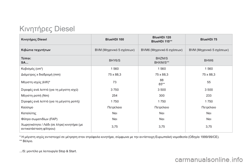 CITROEN DS3 2015 ΟΔΗΓΌΣ ΧΡΉΣΗΣ (in Greek) DS3-add_el_Chap12_caracteristiques_ed01-2014
* Η μέγιστη ισχύς αντιστοιχεί σε μέτρηση στον στρόφαλο κινητήρα, σύμφωνα με την αντί CITROEN DS3 2015 ΟΔΗΓΌΣ ΧΡΉΣΗΣ (in Greek) DS3-add_el_Chap12_caracteristiques_ed01-2014
* Η μέγιστη ισχύς αντιστοιχεί σε μέτρηση στον στρόφαλο κινητήρα, σύμφωνα με την αντί