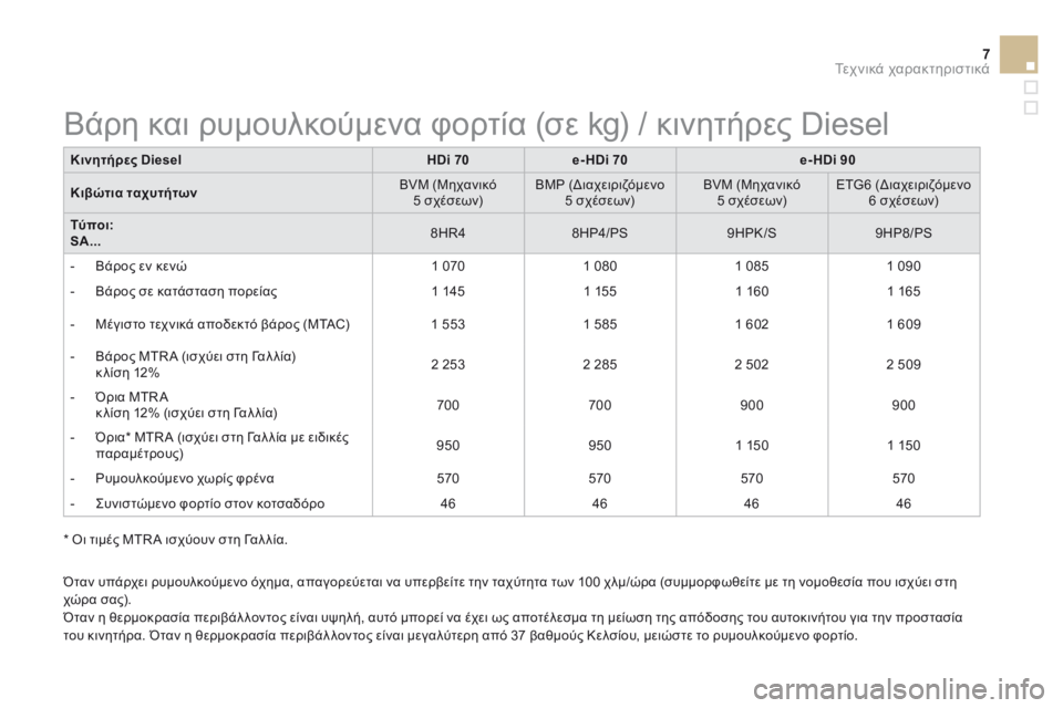 CITROEN DS3 2015 ΟΔΗΓΌΣ ΧΡΉΣΗΣ (in Greek) 7Τεχνικά χαρακτηριστικά
DS3-add_el_Chap12_caracteristiques_ed01-2014
Κινητήρες DieselHDi 70e- HDi 70e- HDi 90
Κιβώτια ταχυτήτων BVM (Μηχανικό 5 CITROEN DS3 2015 ΟΔΗΓΌΣ ΧΡΉΣΗΣ (in Greek) 7Τεχνικά χαρακτηριστικά
DS3-add_el_Chap12_caracteristiques_ed01-2014
Κινητήρες DieselHDi 70e- HDi 70e- HDi 90
Κιβώτια ταχυτήτων BVM (Μηχανικό 5