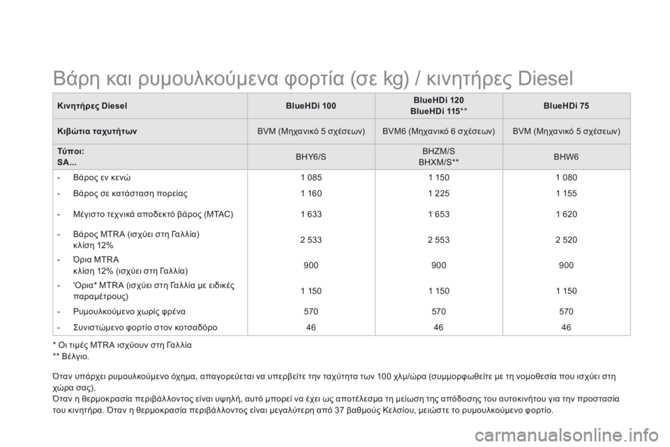 CITROEN DS3 2015 ΟΔΗΓΌΣ ΧΡΉΣΗΣ (in Greek) DS3-add_el_Chap12_caracteristiques_ed01-2014
* Οι τιμές MTR A ισχύουν στη Γαλ λία * * Β έ λ γ ι ο .
Βάρη και ρυμουλκούμενα φορτία ( CITROEN DS3 2015 ΟΔΗΓΌΣ ΧΡΉΣΗΣ (in Greek) DS3-add_el_Chap12_caracteristiques_ed01-2014
* Οι τιμές MTR A ισχύουν στη Γαλ λία * * Β έ λ γ ι ο .
Βάρη και ρυμουλκούμενα φορτία (