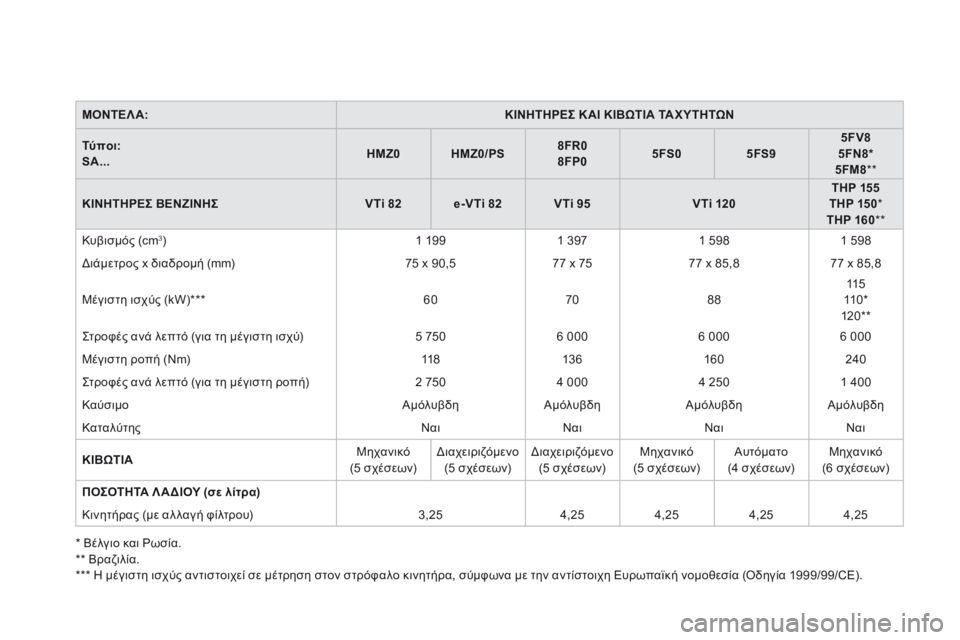CITROEN DS3 2014 ΟΔΗΓΌΣ ΧΡΉΣΗΣ (in Greek) ΜΟΝΤΕΛΑ:ΚΙΝΗΤΗΡΕΣ Κ ΑΙ ΚΙΒΩΤΙΑ ΤΑ ΧΥΤΗΤΩΝ
Τύποι: SA...HMZ0HMZ0/PS8FR08FP05FS05FS95FV85FN8 * 5FM8 * *
ΚΙΝΗΤΗΡΕΣ ΒΕΝΖΙΝΗΣVTi 82e-VTi 82 CITROEN DS3 2014 ΟΔΗΓΌΣ ΧΡΉΣΗΣ (in Greek) ΜΟΝΤΕΛΑ:ΚΙΝΗΤΗΡΕΣ Κ ΑΙ ΚΙΒΩΤΙΑ ΤΑ ΧΥΤΗΤΩΝ
Τύποι: SA...HMZ0HMZ0/PS8FR08FP05FS05FS95FV85FN8 * 5FM8 * *
ΚΙΝΗΤΗΡΕΣ ΒΕΝΖΙΝΗΣVTi 82e-VTi 82
