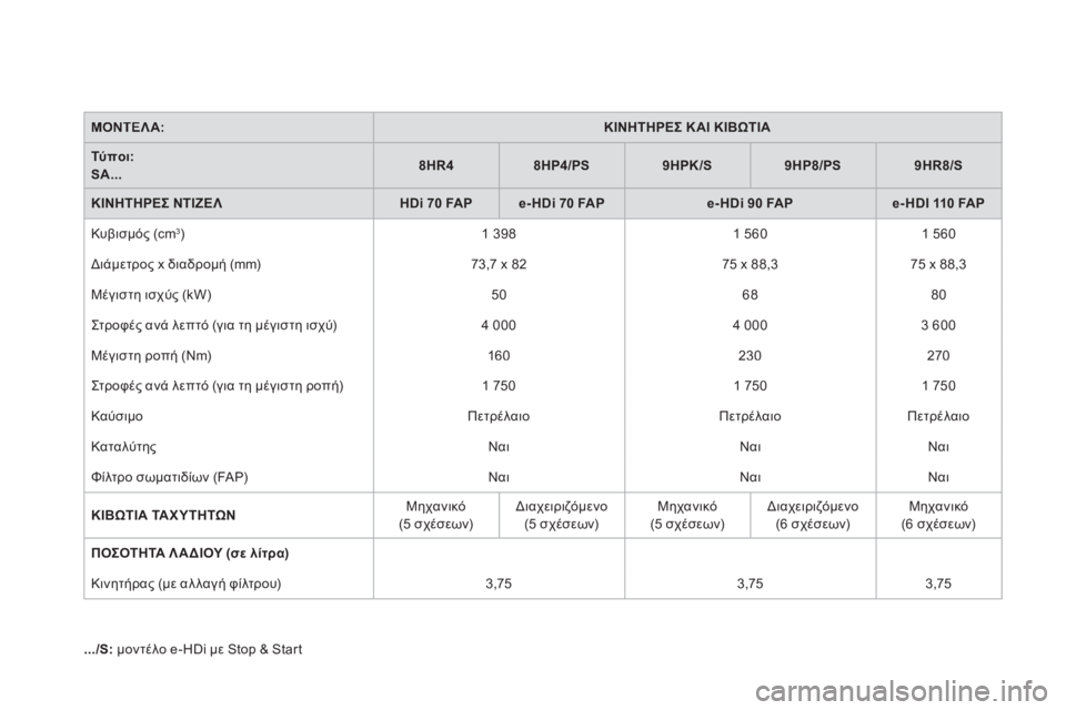 CITROEN DS3 2013  ΟΔΗΓΌΣ ΧΡΉΣΗΣ (in Greek) ΜΟΝΤΕΛΑ:ΚΙΝΗΤΗΡΕΣ Κ ΑΙ ΚΙΒΩΤΙΑ
Τ ύ π ο ι :   SA...8HR48HP4/PS9HPK /S9HP8/PS9HR8/S
ΚΙΝΗΤΗΡΕΣ ΝΤΙΖΕΛHDi 70    FA Pe- HDi 70 FAPe- HDi 90 FAPe- HDI 110 FAP
 