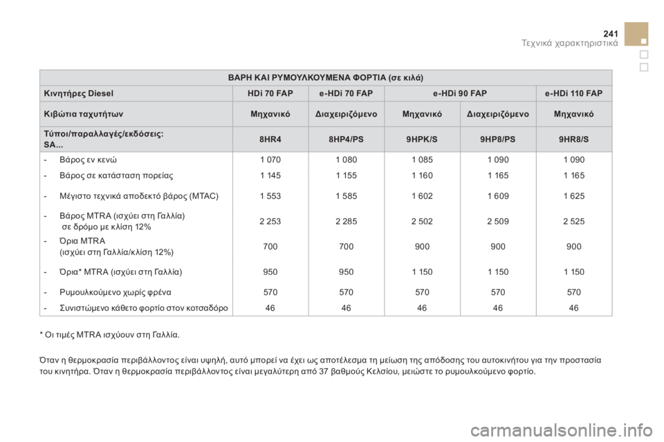 CITROEN DS3 2013 ΟΔΗΓΌΣ ΧΡΉΣΗΣ (in Greek) 241Τεχνικά χαρακτηριστικά
ΒΑΡΗ Κ ΑΙ ΡΥΜΟΥΛΚΟΥΜΕΝΑ ΦΟΡΤΙΑ (σε κιλά)
Κινητήρες DieselHDi 70 FA Pe- HDi 70 FAPe- HDi 90 FAPe- HDi 110 FAP
CITROEN DS3 2013 ΟΔΗΓΌΣ ΧΡΉΣΗΣ (in Greek) 241Τεχνικά χαρακτηριστικά
ΒΑΡΗ Κ ΑΙ ΡΥΜΟΥΛΚΟΥΜΕΝΑ ΦΟΡΤΙΑ (σε κιλά)
Κινητήρες DieselHDi 70 FA Pe- HDi 70 FAPe- HDi 90 FAPe- HDi 110 FAP